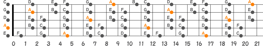 Aマイナースケール（5弦Hi-C）の指板図