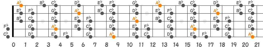A♭マイナースケール（5弦Low-B）の指板図