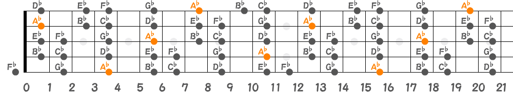 A♭マイナースケール（5弦Hi-C）の指板図