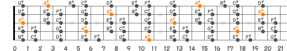 A♯マイナースケール（5弦Low-B）の指板図