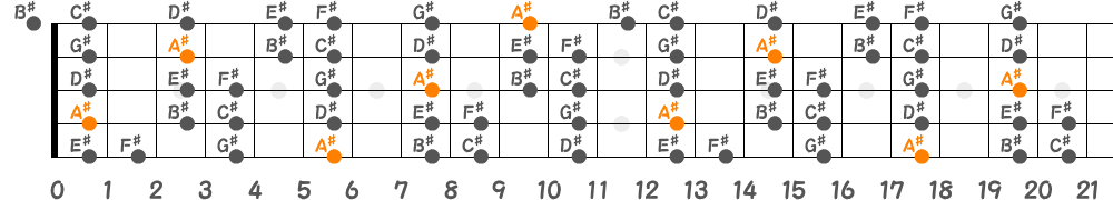 A♯マイナースケール（5弦Hi-C）の指板図