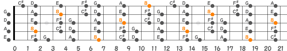 Bマイナースケール（5弦Hi-C）の指板図