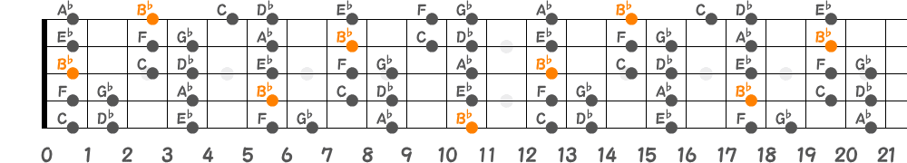 B♭マイナースケール（5弦Low-B）の指板図