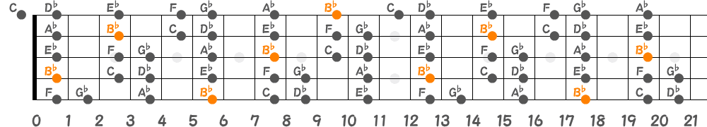 B♭マイナースケール（5弦Hi-C）の指板図