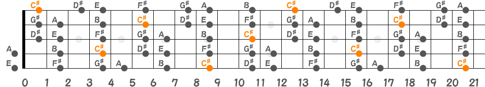 C♯マイナースケール（5弦Hi-C）の指板図