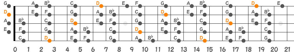 Dマイナースケール（5弦Low-B）の指板図