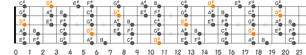 D♯マイナースケール（5弦Hi-C）の指板図