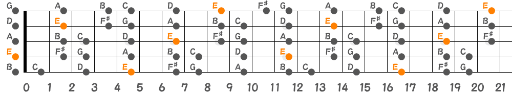 Eマイナースケール（5弦Low-B）の指板図