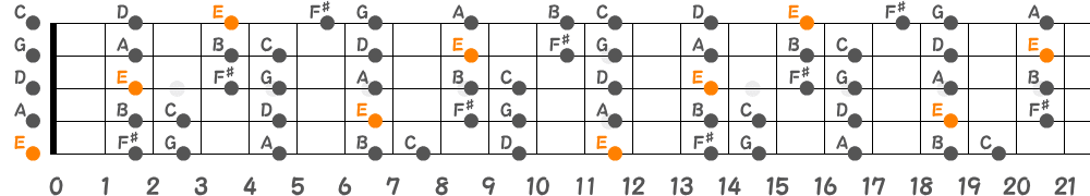 Eマイナースケール（5弦Hi-C）の指板図