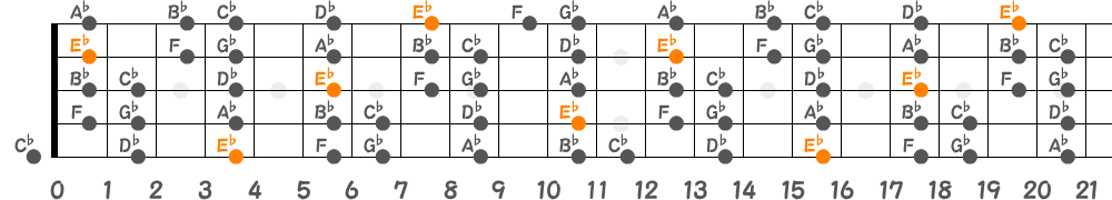 E♭マイナースケール（5弦Low-B）の指板図