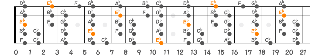 E♭マイナースケール（5弦Hi-C）の指板図