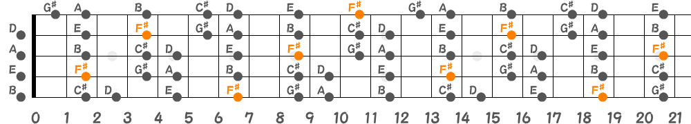 F♯マイナースケール（5弦Low-B）の指板図