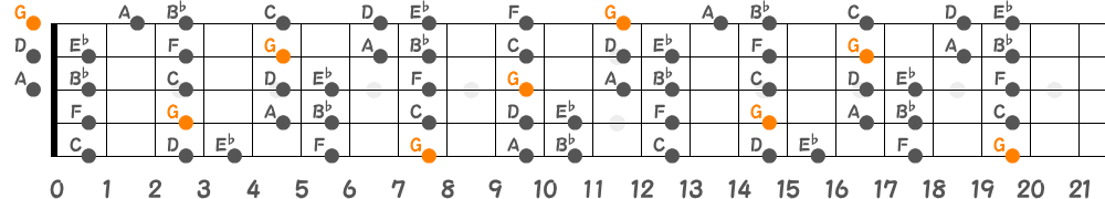 Gマイナースケール（5弦Low-B）の指板図