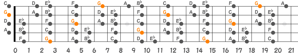 Gマイナースケール（5弦Hi-C）の指板図