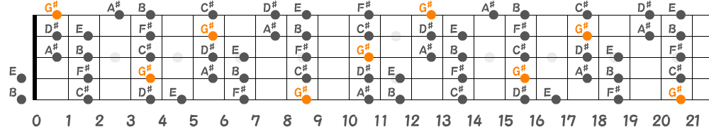 G♯マイナースケール（5弦Low-B）の指板図