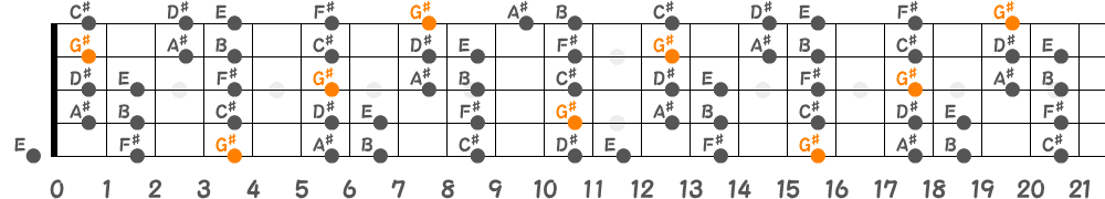 G♯マイナースケール（5弦Hi-C）の指板図