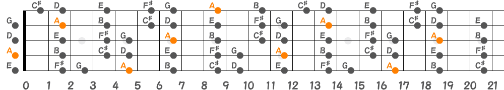 Aミクソリディアンスケール（5弦Hi-C）の指板図