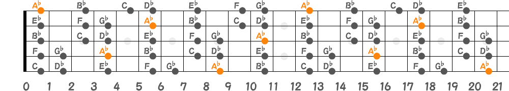 A♭ミクソリディアンスケール（5弦Low-B）の指板図