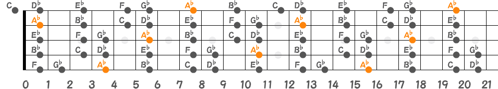 A♭ミクソリディアンスケール（5弦Hi-C）の指板図