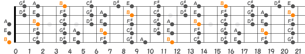 Bミクソリディアンスケール（5弦Low-B）の指板図