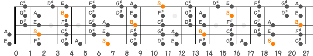 Bミクソリディアンスケール（5弦Hi-C）の指板図