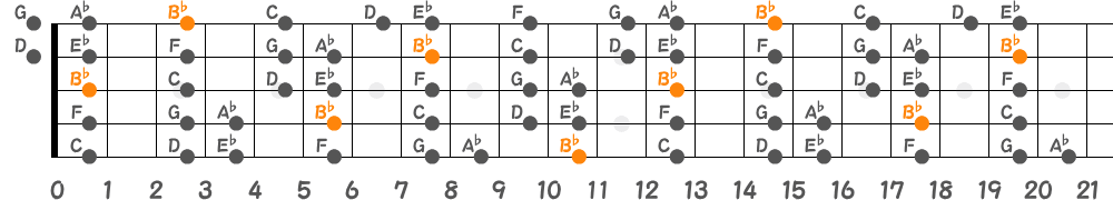 B♭ミクソリディアンスケール（5弦Low-B）の指板図