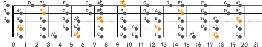B♭ミクソリディアンスケール（5弦Hi-C）の指板図