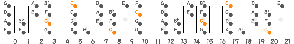 Cミクソリディアンスケール（4弦）の指板図