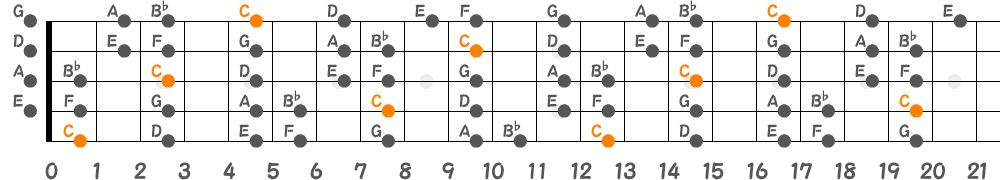 Cミクソリディアンスケール（5弦Low-B）の指板図