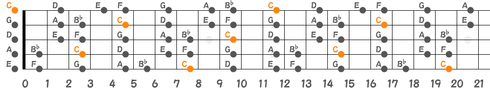 Cミクソリディアンスケール（5弦Hi-C）の指板図
