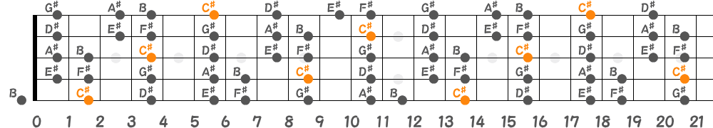 C♯ミクソリディアンスケール（5弦Low-B）の指板図