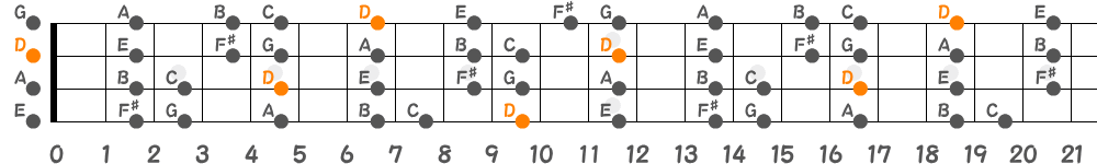 Dミクソリディアンスケール（4弦）の指板図