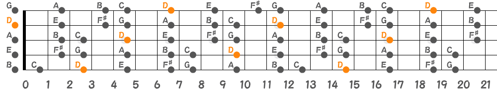 Dミクソリディアンスケール（5弦Low-B）の指板図
