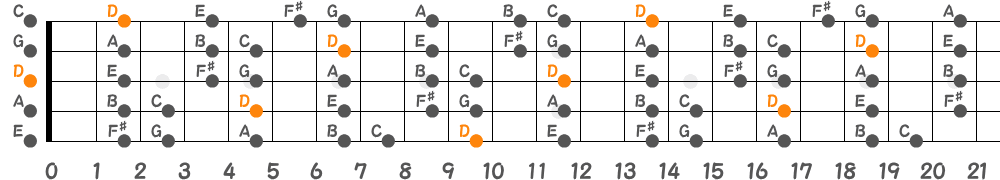 Dミクソリディアンスケール（5弦Hi-C）の指板図