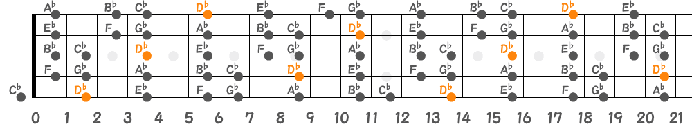 D♭ミクソリディアンスケール（5弦Low-B）の指板図