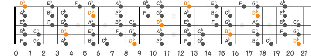 D♭ミクソリディアンスケール（5弦Hi-C）の指板図