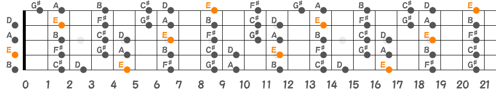 Eミクソリディアンスケール（5弦Low-B）の指板図