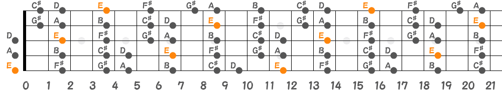 Eミクソリディアンスケール（5弦Hi-C）の指板図