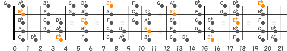 E♭ミクソリディアンスケール（5弦Low-B）の指板図