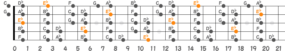E♭ミクソリディアンスケール（5弦Hi-C）の指板図