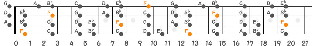 Fミクソリディアンスケール（4弦）の指板図
