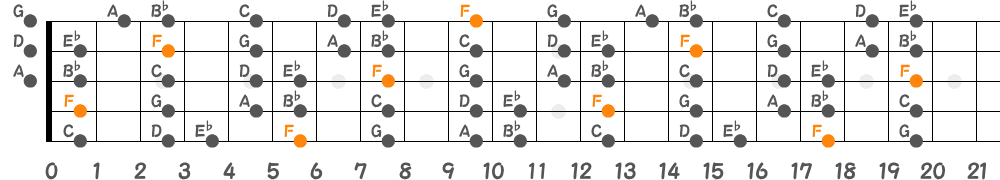Fミクソリディアンスケール（5弦Low-B）の指板図