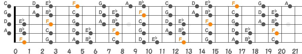 Fミクソリディアンスケール（5弦Hi-C）の指板図