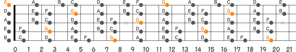 Gミクソリディアンスケール（5弦Low-B）の指板図
