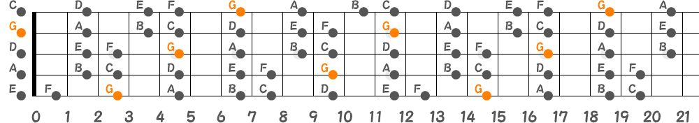 Gミクソリディアンスケール（5弦Hi-C）の指板図
