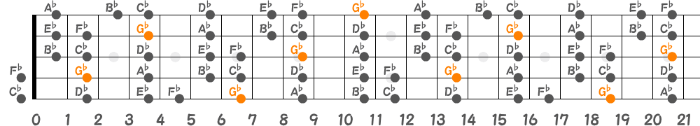G♭ミクソリディアンスケール（5弦Low-B）の指板図