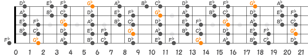 G♭ミクソリディアンスケール（5弦Hi-C）の指板図