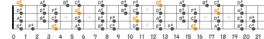 G♯ミクソリディアンスケール（4弦）の指板図