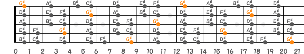G♯ミクソリディアンスケール（5弦Low-B）の指板図