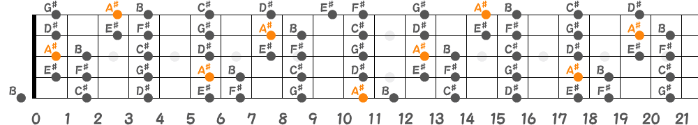 A♯フリジアンスケール（5弦Low-B）の指板図